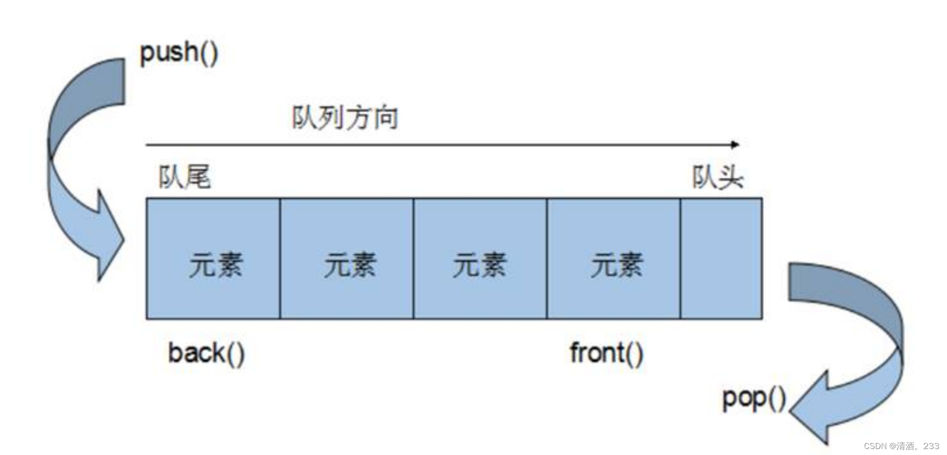 75.C++ STL queue容器_std::queue 获取元素-CSDN博客