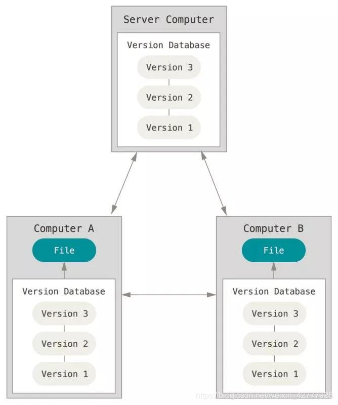 git，图片出自git-scm