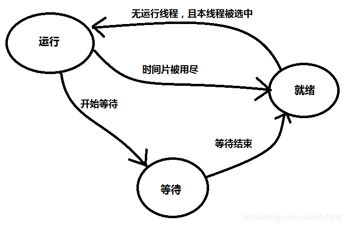 线程状态转换