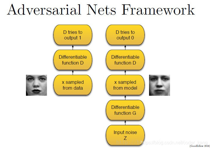 GAN框架