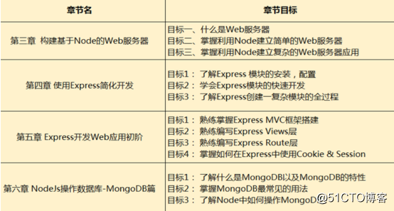 跟我学Node高性能Web服务器开发