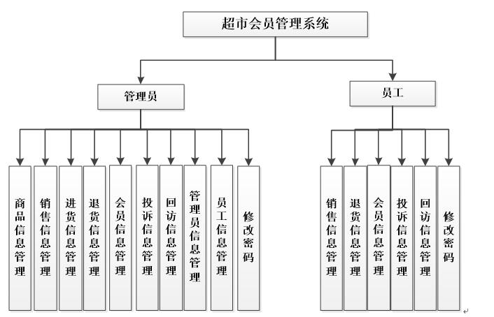 系统功能结构图