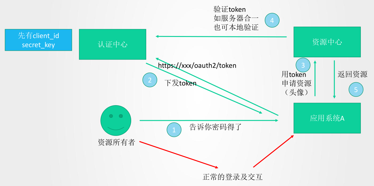 OAuth2 四种授权使用场景，图文结合不能再清晰了
