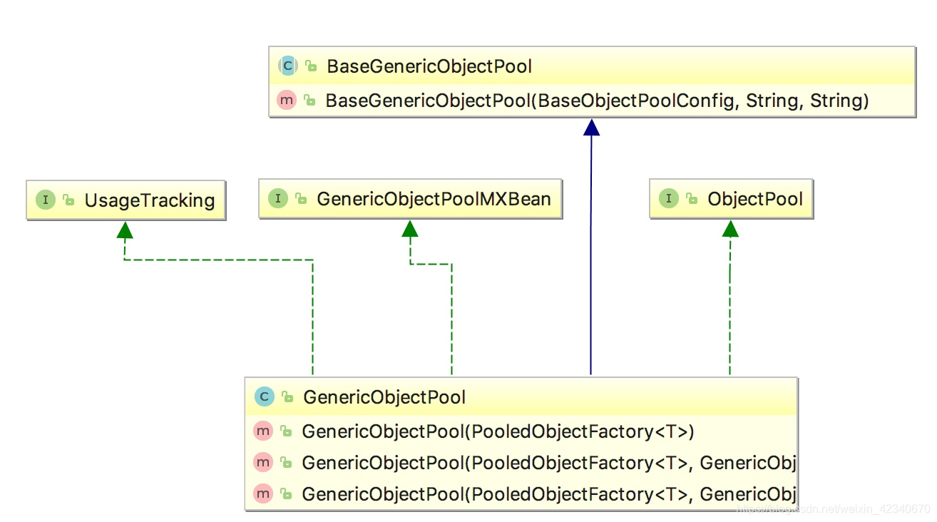 GenericObjectPool继承结构