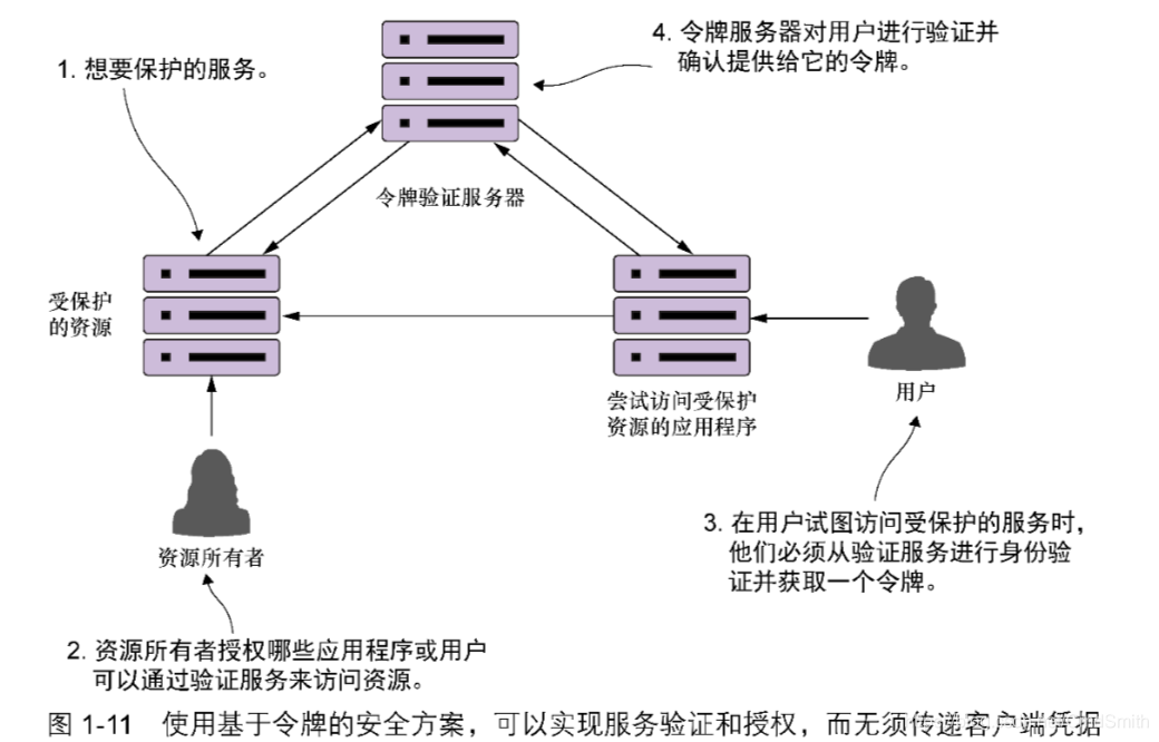 图 1-11 使用基于令牌的安全方案,可以实现服务验证和授权,而无须传递客户端凭证
