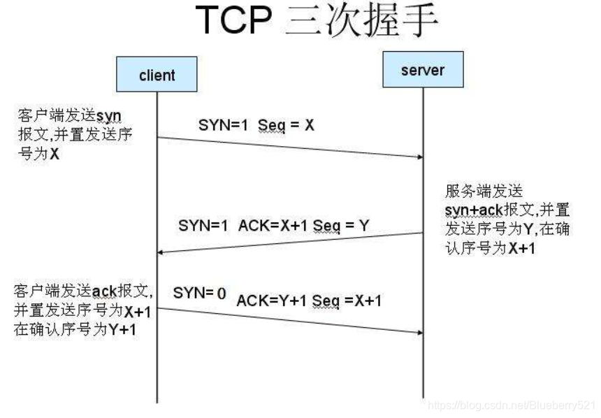 TCP三次握手