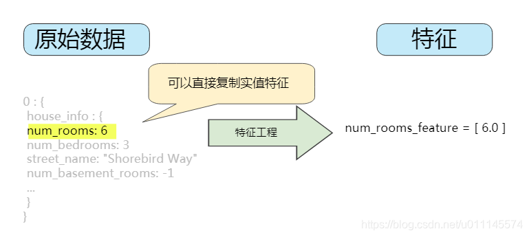 将整数值映射到浮点值