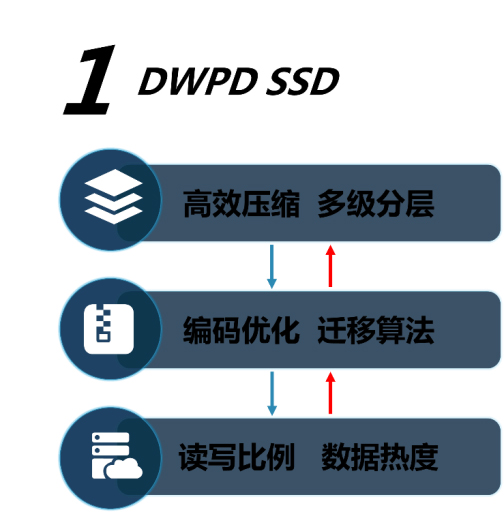 G2凭什么担得起新一代智能存储的称号？