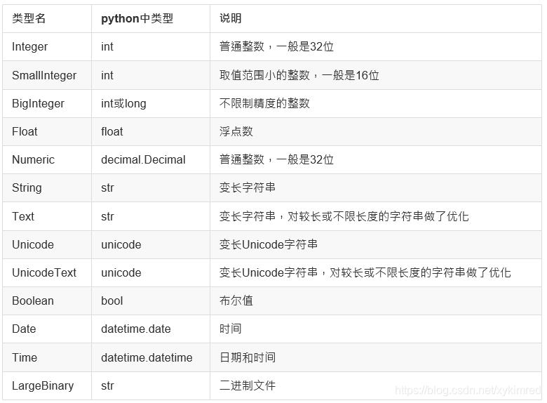 常用的SQLAlchemy字段类型