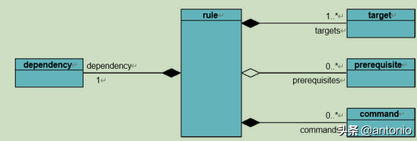 Makefile实战(1)(看完这3篇就足够了)