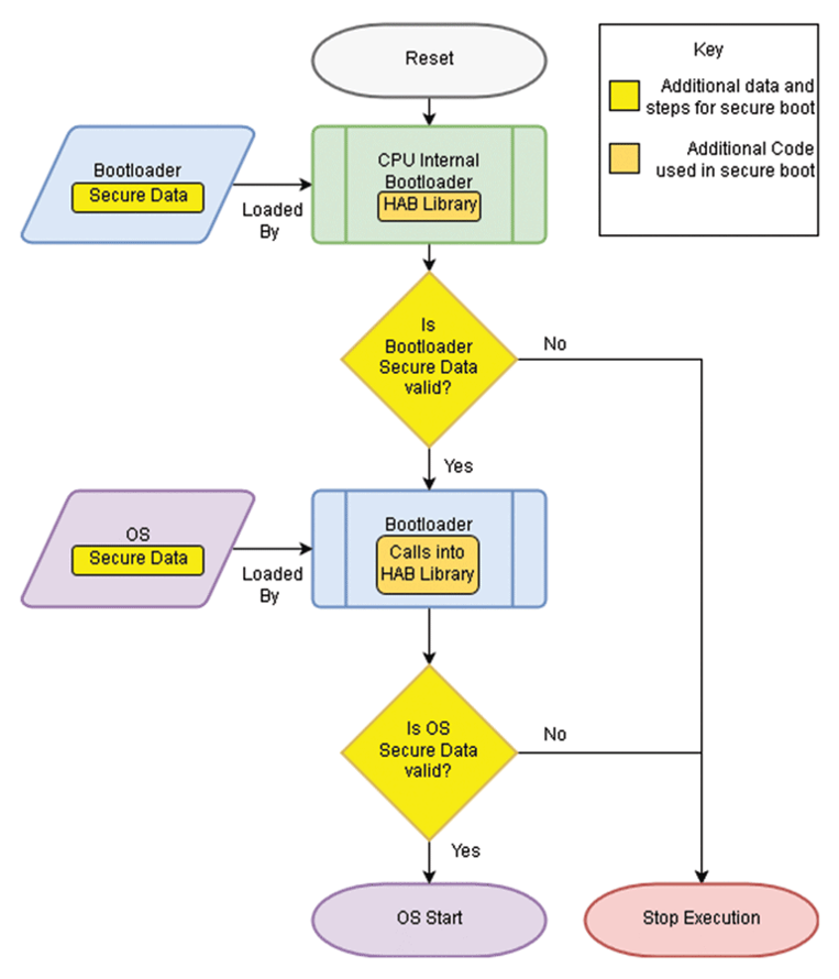 Figure 1: Secure Boot process. Source: Electronic Design.