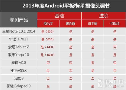 十项考验 2013年大尺寸Android平板横评 