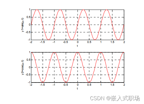 【MATLAB】信号与系统 — 正(余)弦信号_matlab仿真如何产生余弦波-CSDN博客