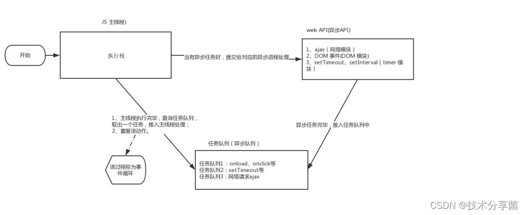 同步任务、异步任务、JS 执行机制_js 同步执行执行-CSDN博客