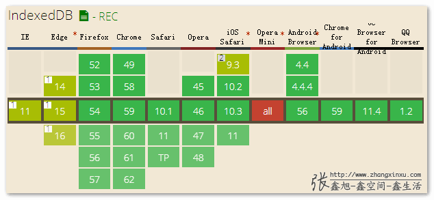 indexedDB兼容性表