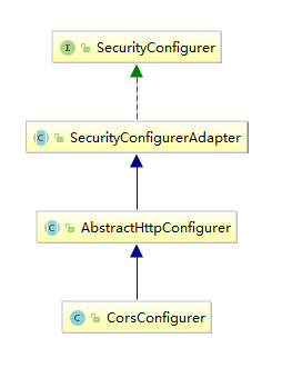 CorsConfigurer