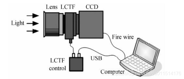 基于 LCTF 的便携式多光谱成像仪结构