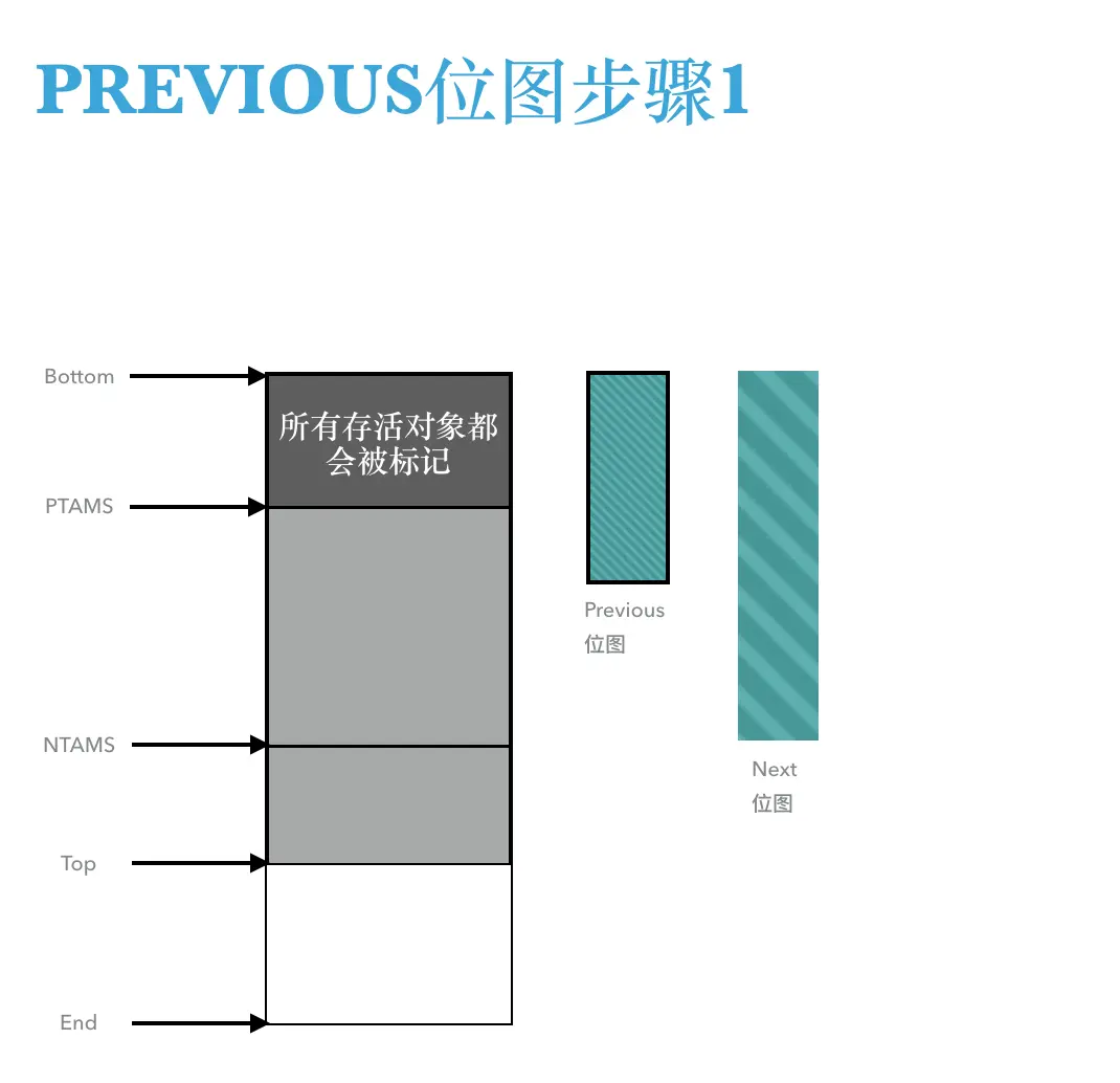 位于Bottom和PTAMS之间的对象都会被标记在previous位图中