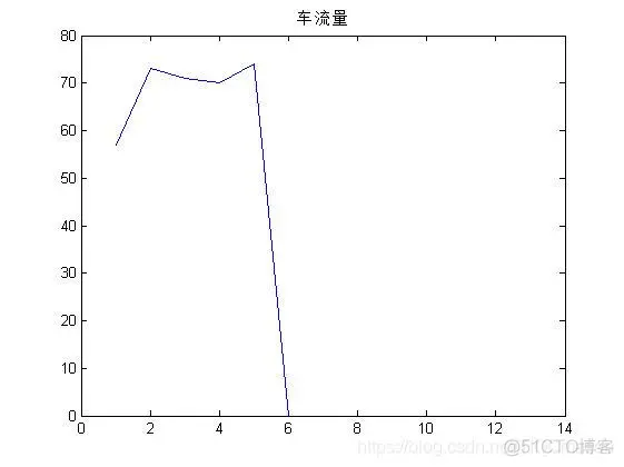 【元胞自动机】基于元胞自动机模拟不规则车道交通流matlab源码_元胞自动机_02