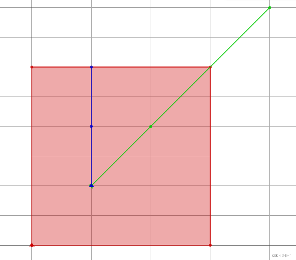 红色为poly，绿色为line1，蓝色为line2