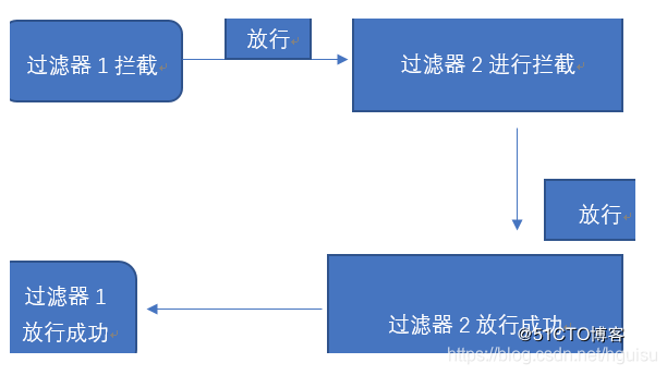 Spring学习笔记(6)一servlet的过滤器Filter详解_spring filter过滤器详细讲解-CSDN博客