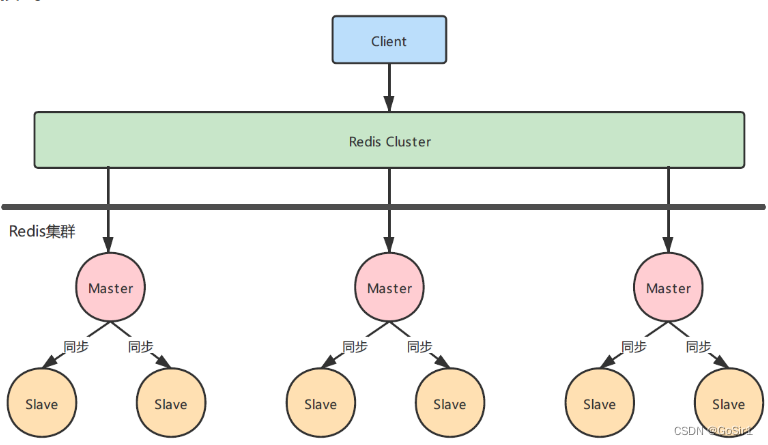 【Redis】之高并发场景下主从同步数据一致性问题探究_高并发、多节点情况下redis判断数据重复失效-CSDN博客