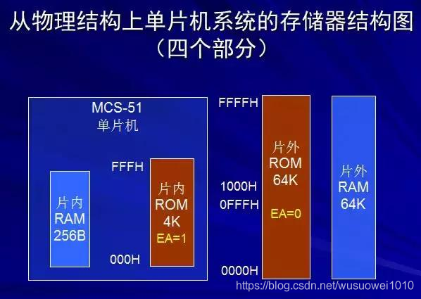 多种单片机结构和原理讲解！