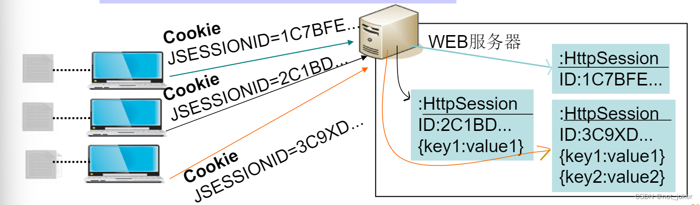 自动化测开基础（java会话管理Session）五_java 自动化 生成 session-CSDN博客