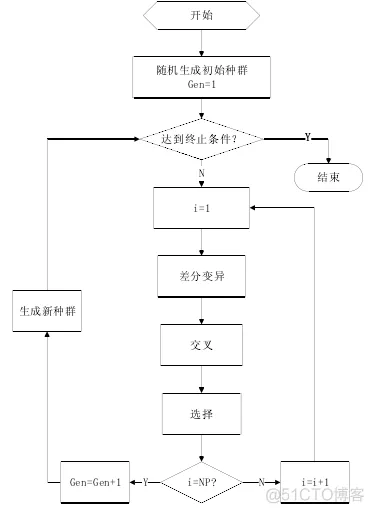 【优化求解】基于差分进化的正弦余弦算法matlab源码_算法_11
