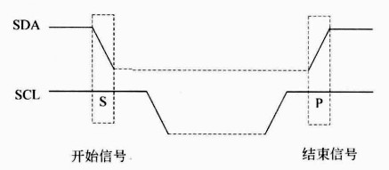开始信号与结束信号