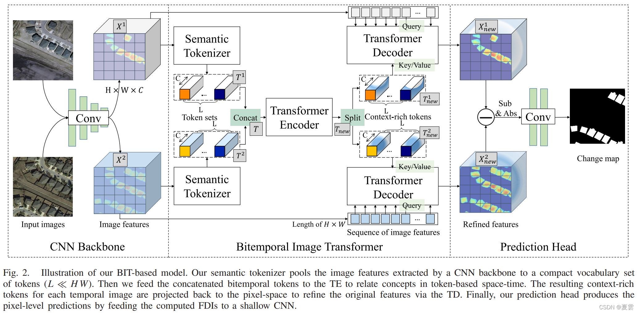 Remote Sensing Image Change Detection With Transformers阅读记录_vct: visual ...
