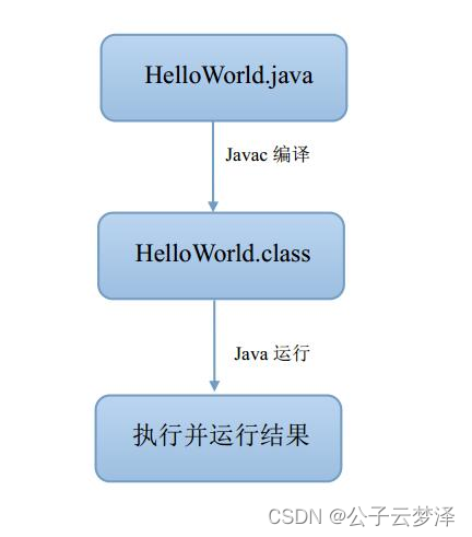 Java HelloWorld实现及Java运行原理介绍-CSDN博客