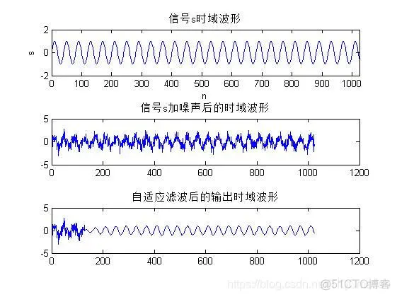 【语音去噪】最小二乘法(LMS)自适应滤波器matlab源码_LMS_04