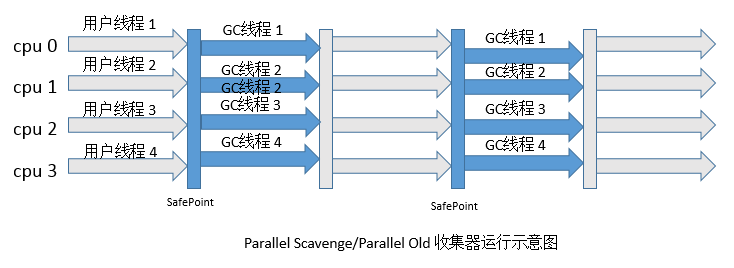 Parallel Old收集器