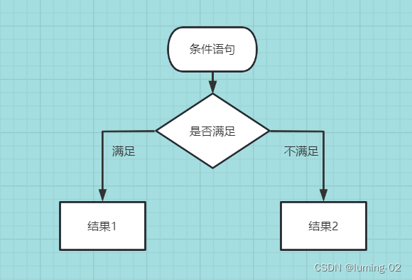 一篇文章拿下选择语句if和switch-CSDN博客