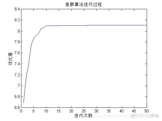 【优化求解】人工鱼群求解多目标优化问题matlab源码_matlab_02