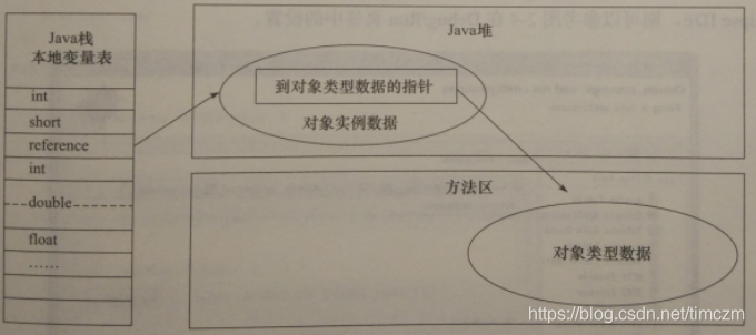 通过指针直接访问对象