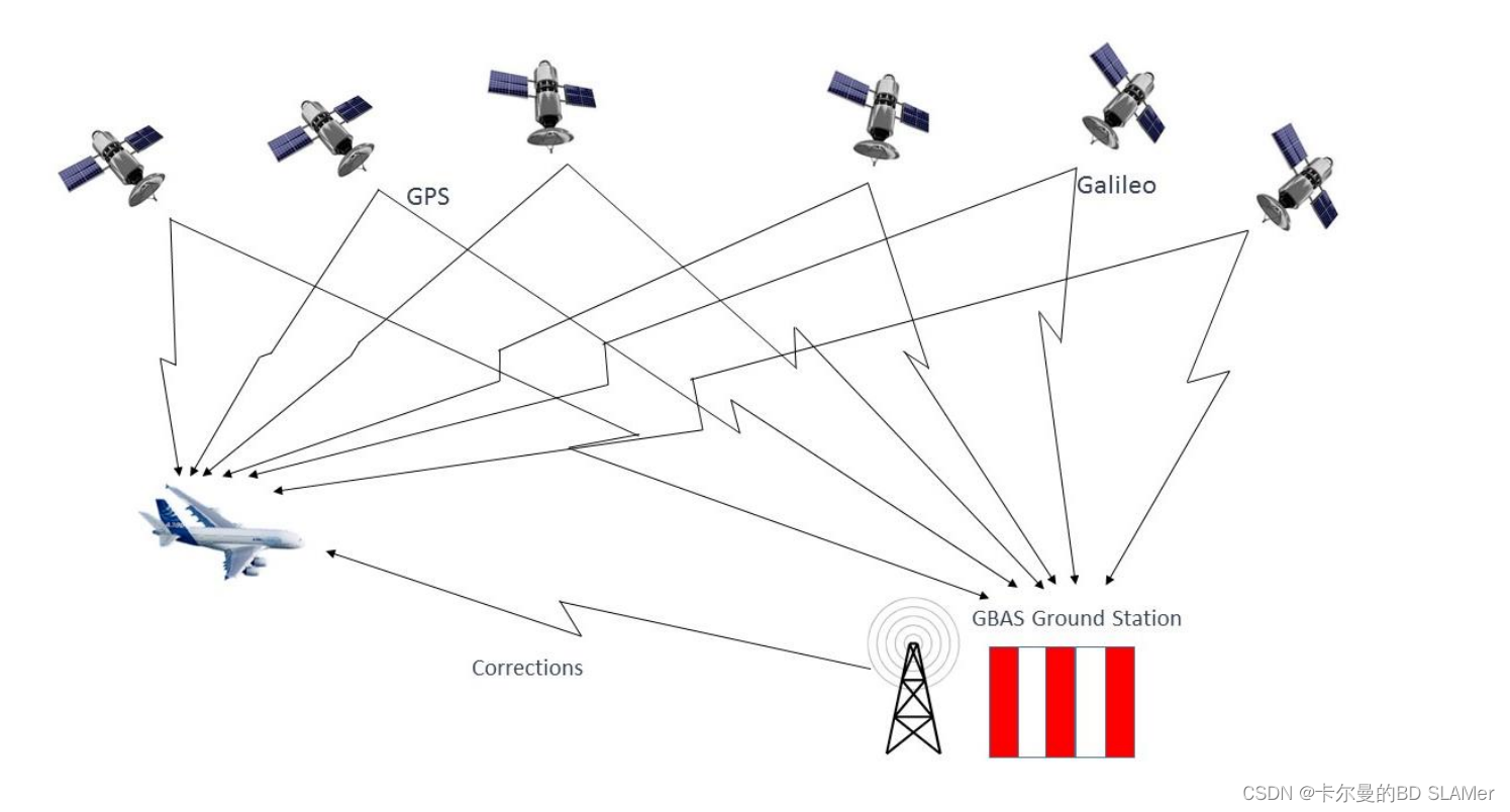 Gbas Explained 北斗导航 | GBAS:双星座/双频点 CAT II/III 完好性(DC/DF GBAS Integrity)_gbas+-CSDN博客