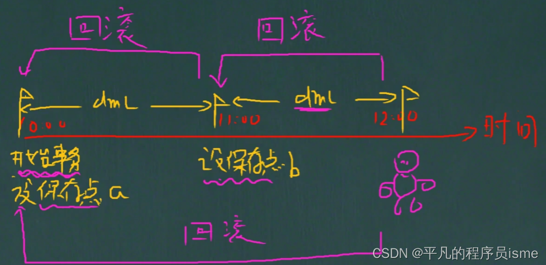 [外链图片转存失败,源站可能有防盗链机制,建议将图片保存下来直接上传(img-PiUWVf88-1651504012306)(事务操作示意图.png)]
