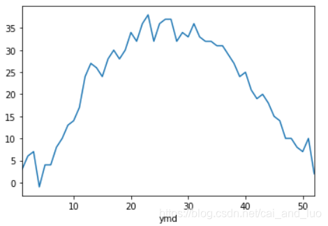<matplotlib.axes._subplots.AxesSubplot at 0x23300b75b88>
