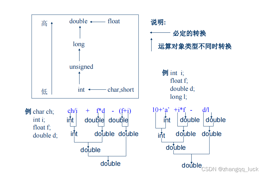 自动类型转换的底层逻辑