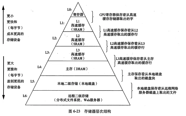 存储的层次结构--图片来源于网络