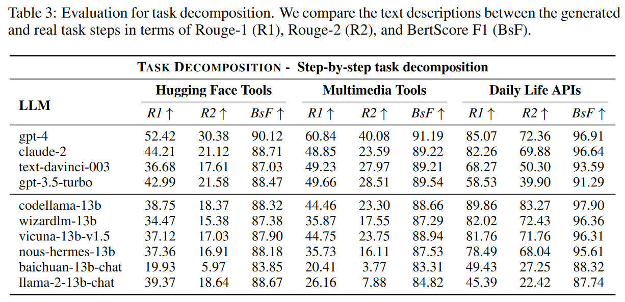 论文精读：TASKBENCH: BENCHMARKING LARGE LANGUAGE MODELS FOR TASK AUTOMATION ...