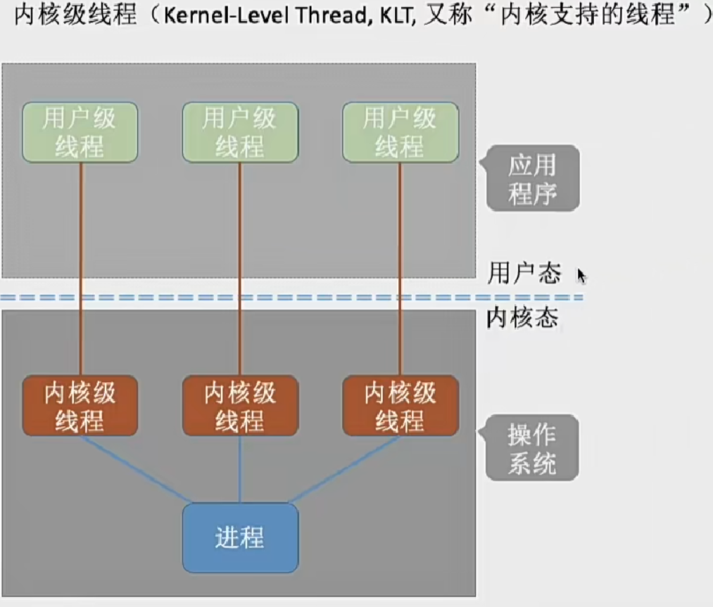 二、进程管理(一)进程与线程_线程管理-CSDN博客
