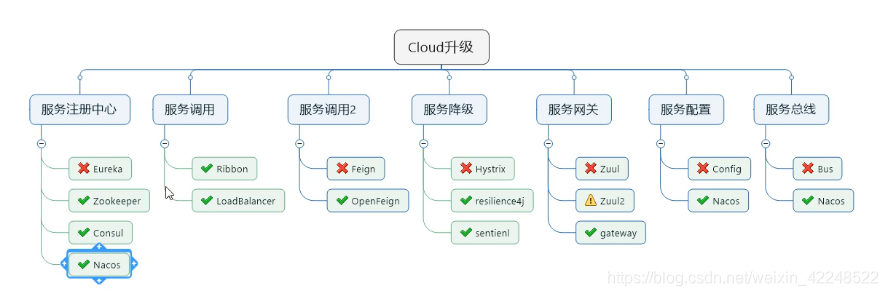 服务配置也可以使用携程的 阿波罗