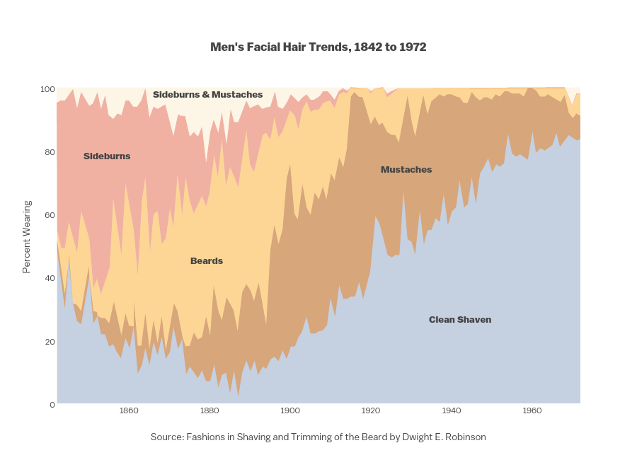 <br><b>Men's Facial Hair Trends, 1842 to 1972</b>