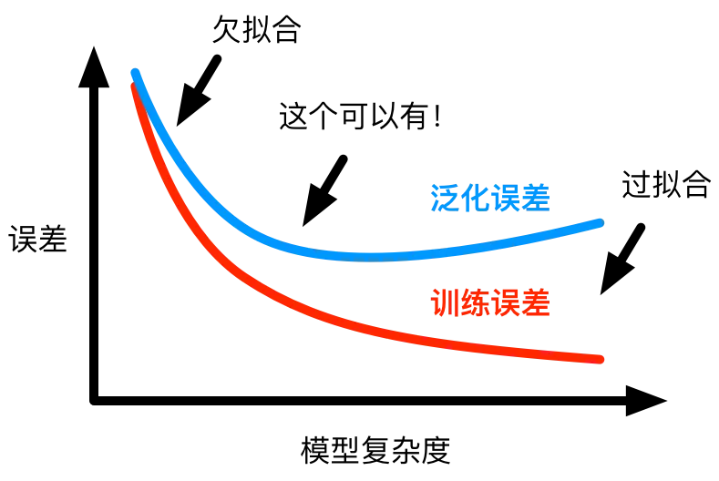 error_model_complexity.png