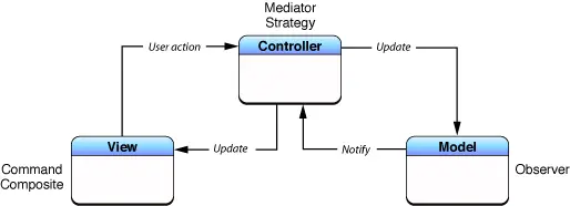 Cocoa MVC