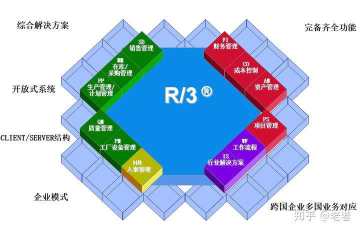 SAP-了解各个模块 入门一_sap模块基础知识-CSDN博客