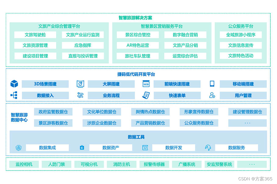 智慧文旅解决方案-最新全套合集-CSDN博客